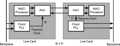 Figure 2. Example of synchronous clocking